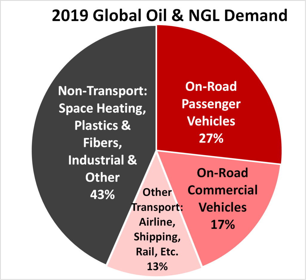 Deep Dive The Math Regulating EV’s Impact on Oil Demand Energy