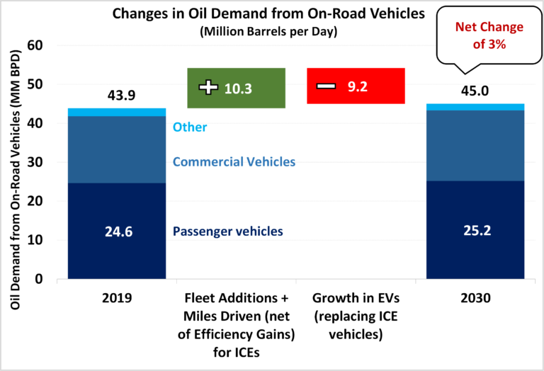Global Electric Vehicle and Growing Oil Demand…What Gives